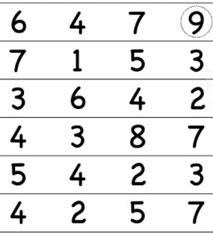 Phiếu bài tập cuối tuần lớp 1 – Tuần 18 Bài 1: Viết số thích hợp vào ô trống: Bài 2: Viết các số 2, 6, 10, 1, 8 theo thứ tự từ bé đến lớn. Bài 3: Khoanh vào số lớn nhất ở mỗi hàng (theo mẫu): Bài 4: Điền số thích hợp vào chỗ chấm: 2 + 2 = …. 7 – 5 = …. 6 + 3 = …. 5 – 0 = …. 9 – 2 = …. 1 + 4 = ….. Bài 5: Nhìn hình vẽ, viết phép tính thích hợp và tính: Đáp án Phiếu bài tập cuối tuần lớp 1 – Tuần 18 Bài 1: Bài 2: Sắp xếp: 1, 2, 6, 8, 10. Bài 3: Bài 4: 2 + 2 = 4 7 – 5 = 2 6 + 3 = 9 5 – 0 = 5 9 – 2 = 7 1 + 4 = 5 Bài 5: Phép tính: 7 – 3 = 4