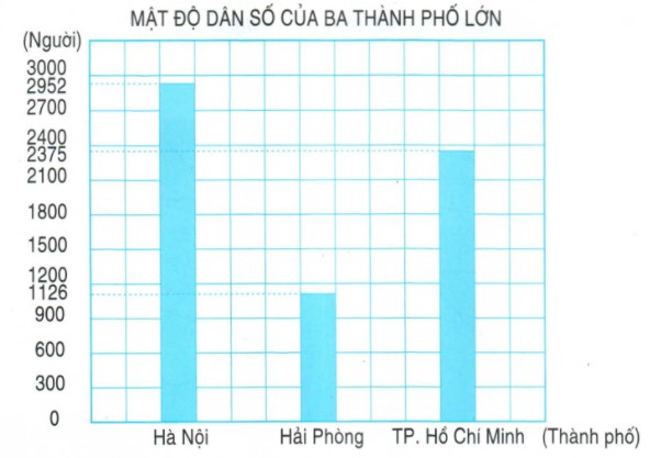 Đề bài: Cho biết mật độ dân số chỉ số dân trung bình sinh sống trên diện tích 1km2. Biểu đồ dưới đây nói về mật độ dân số của ba thành phố lớn (theo số liệu năm 1999). Dựa vào biểu đồ trên hãy trả lời các câu hỏi sau: a) Thành phố nào có mật độ dân số lớn nhất? b) Mật độ dân số ở thành phố Hồ Chí Minh gấp khoảng mấy lần mật độ dân số ở Hải Phòng. Hướng dẫn: Khi so sánh các đơn vị đo giống nhau, ta so sánh tương tự như so sánh hai số tự nhiên. Khi thực hiện phép tính có đơn vị đo giống nhau, ta thực hiện phép tính tương tự như với số tự nhiên. Lời giải: a) Thành phố có mật độ dân số lớn nhất là Hà Nội (với 2952 người trên diện tích 1km2). b) Mật độ dân số ở thành phố Hồ Chí Minh là: 2375 người trên diện tích 1km2. Mật độ dân số ở thành phố Hải Phòng là: 1126 người trên diện tích 1km2. Vì 2375 : 1126 = 2 (dư 123) nên mật độ dân số ở thành phố Hồ Chí Minh gấp khoảng 2 lần mật độ dân số ở Hải Phòng.