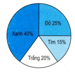 Bài 1 trang 102 Toán lớp 5