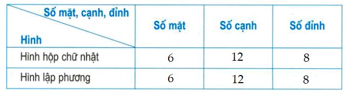 Bài 1 trang 108 Toán lớp 5