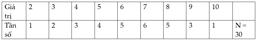 Đề kiểm tra giữa học kì 2 môn Toán lớp 7 năm học 2020 – 2021 Đề 1