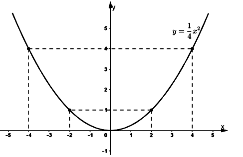 Bài 7 trang 38 SGK Toán 9 tập 2