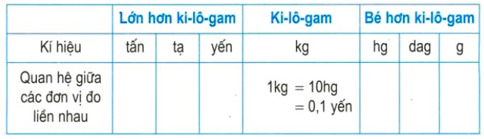 Bài 1 Toán lớp 5 trang 152