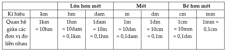 Bài 1 Toán lớp 5 trang 152