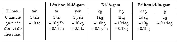 Bài 1 Toán lớp 5 trang 152