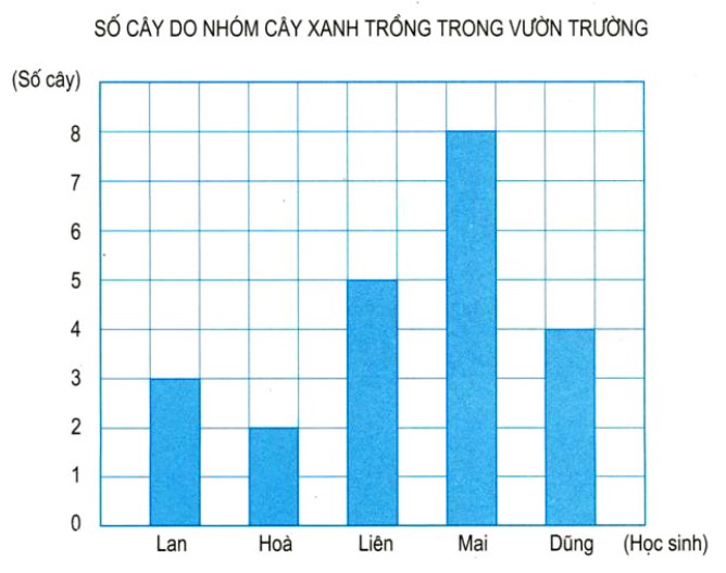 Bài 1 trang 173 Toán lớp 5