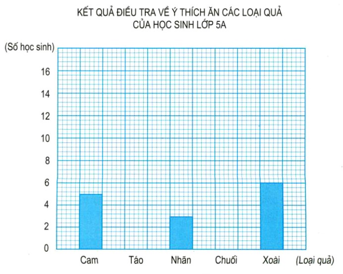 Bài 2 trang 174 Toán lớp 5