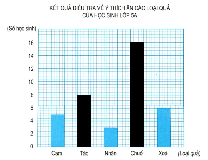 Bài 2 trang 174 Toán lớp 5