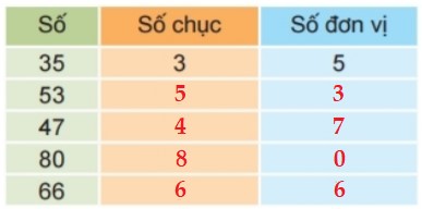 Bài 3 trang 8 Toán lớp 2 tập 1 SGK Kết nối tri thức với cuộc sống