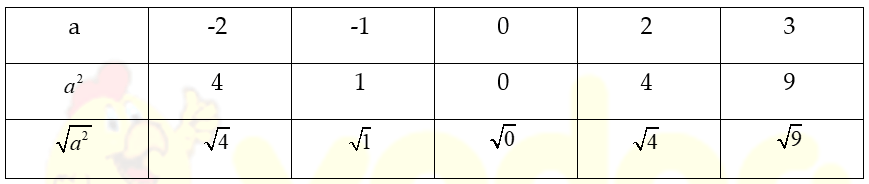 Câu hỏi 3 trang 8 SGK Toán 9 tập 1