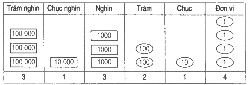 Bài 1 trang 9 Toán lớp 4