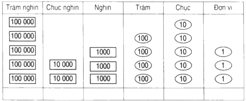 Bài 1 trang 9 Toán lớp 4