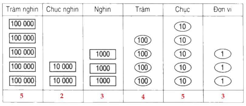Bài 1 trang 9 Toán lớp 4