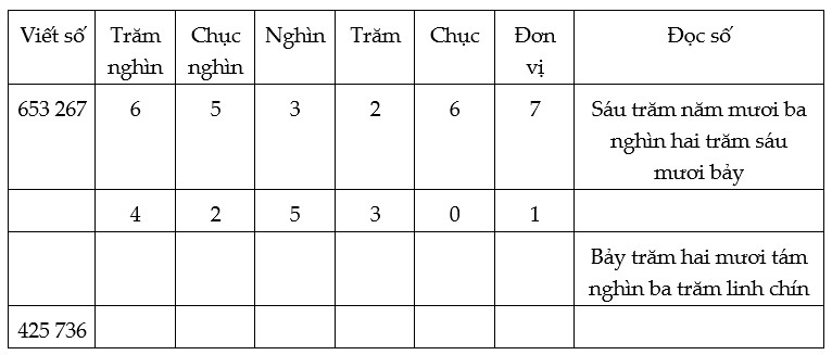 Bài 1 trang 10 Toán lớp 4 Luyện tập