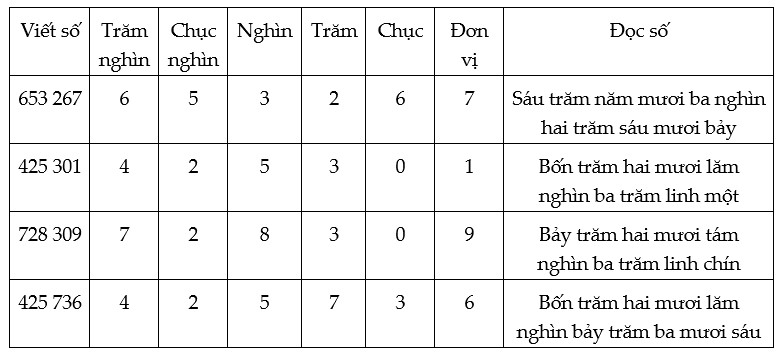 Bài 1 trang 10 Toán lớp 4 Luyện tập