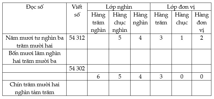 Bài 1 trang 11 Toán lớp 4