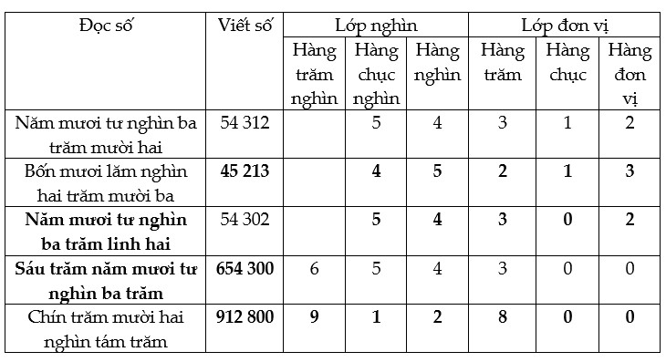 Bài 1 trang 11 Toán lớp 4