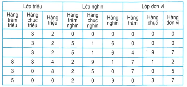 Bài 1 trang 15 Toán lớp 4