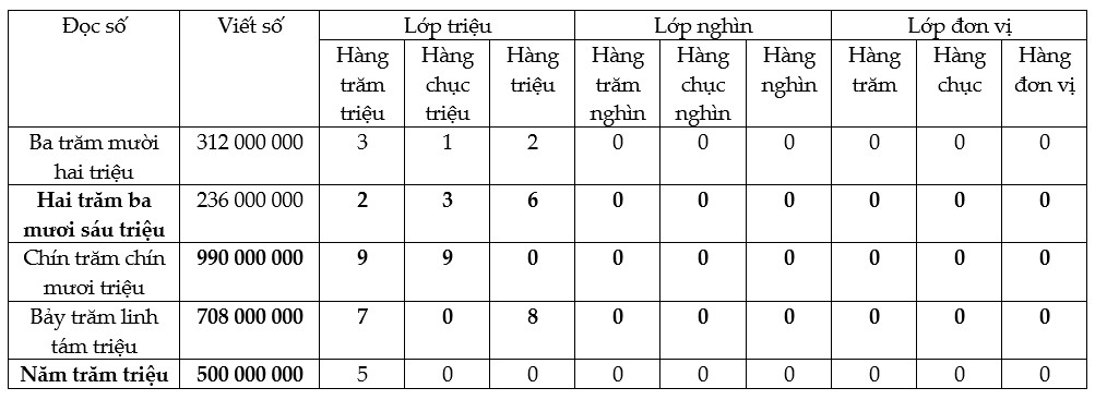 Bài 4 trang 14 Toán lớp 4
