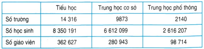 Bài 4 trang 15 Toán lớp 4