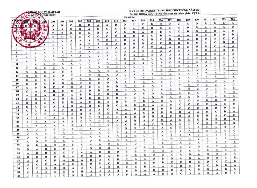 Đáp án Vật Lý THPT Quốc gia 2021