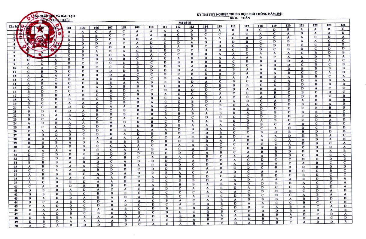Đáp án đề thi THPT Quốc gia 2021 môn Toán