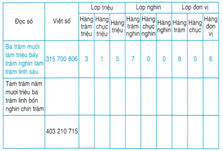 Bài 1 trang 16 Toán lớp 4