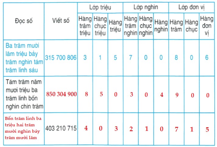 Bài 1 trang 16 Toán lớp 4