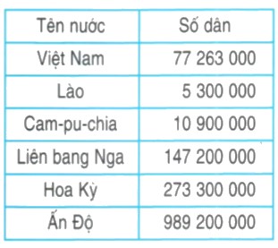 Bài 3 trang 17 Toán lớp 4