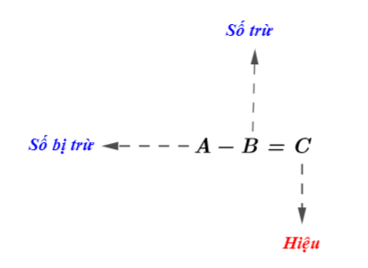 Toán lớp 6 Bài 4 Phép cộng và phép trừ số tự nhiên Sách kết nối tri thức với cuộc sống