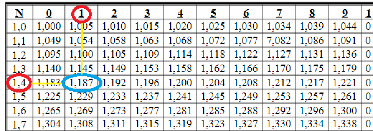 Toán 9 Bài 5 Bảng căn bậc hai