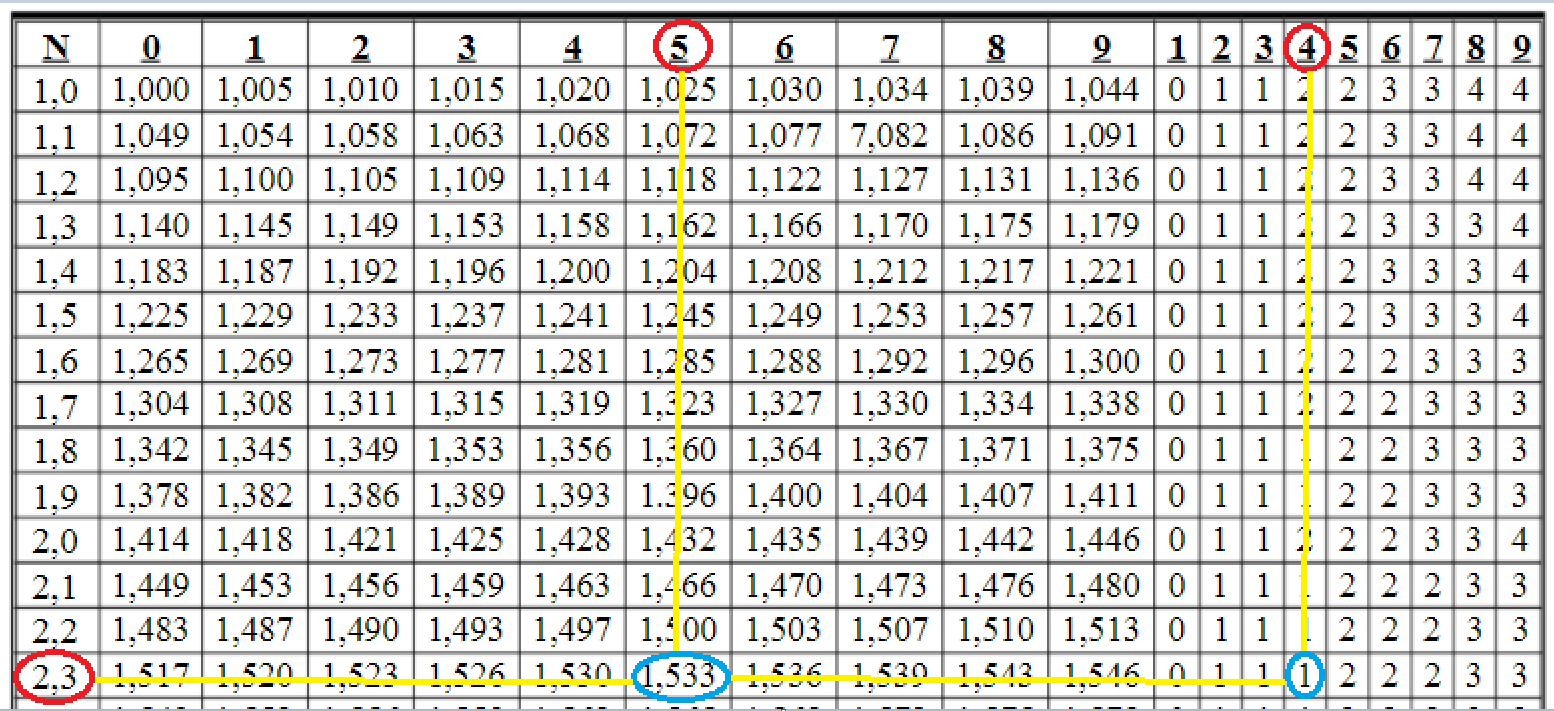 Toán 9 Bài 5 Bảng căn bậc hai