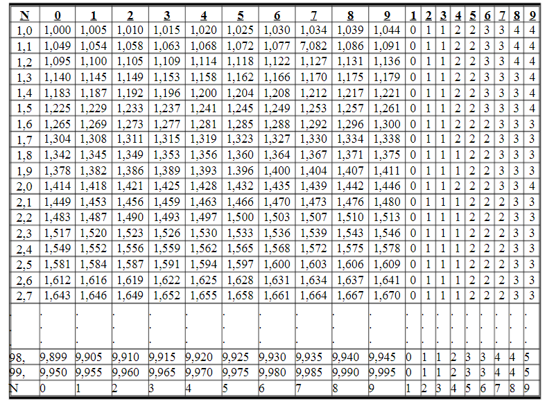 Toán 9 Bài 5 Bảng căn bậc hai
