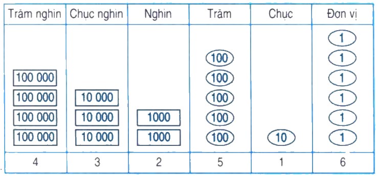 Toán lớp 4 bài 4: Các số có sáu chữ số