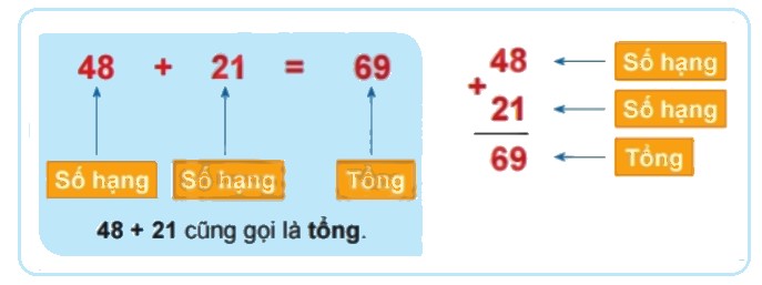 Toán lớp 2 Bài 3: Số hạng - Tổng sách Chân trời sáng tạo