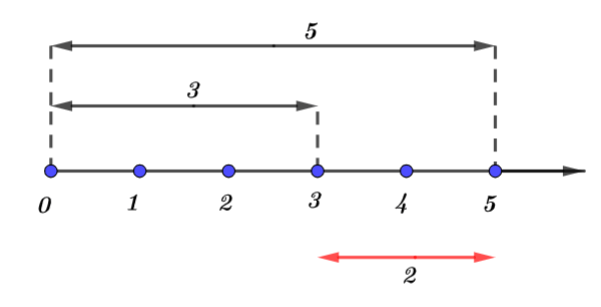 Toán lớp 6 Bài 3 Phép cộng, phép trừ các số tự nhiên Sách Cánh Diều