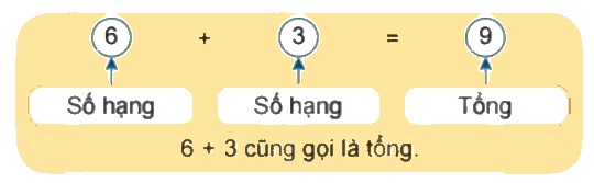 Toán lớp 2 Bài 3: Các thành phần của phép cộng, phép trừ sách Kết nối tri thức