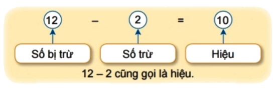 Toán lớp 2 Bài 3: Các thành phần của phép cộng, phép trừ sách Kết nối tri thức