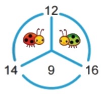 Bài 3 trang 66 Toán lớp 2 tập 1 SGK Chân trời sáng tạo