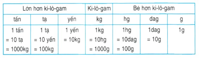 Bài 1 trang 24 Toán lớp 4