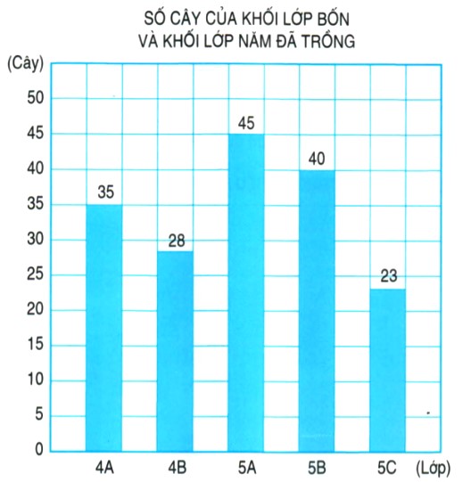 Bài 1 trang 31 Toán lớp 4