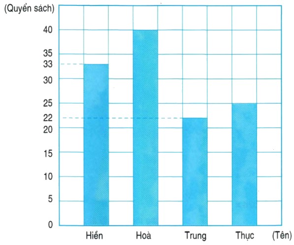 Bài 2 trang 37 Toán lớp 4