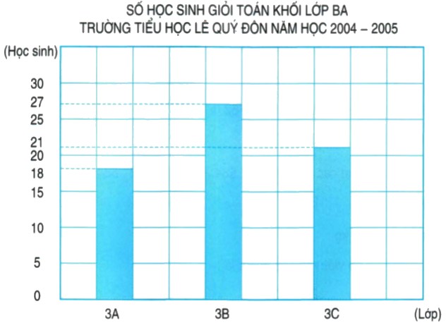 Bài 3 trang 35 Toán lớp 4