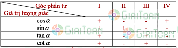 Đường tròn lượng giác là gì