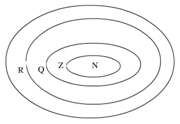 Toán 10 bài 4: Các tập hợp số