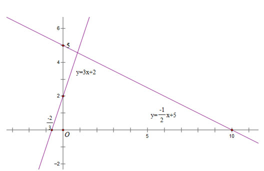 Toán 10 bài 2: Hàm số y = ax + b
