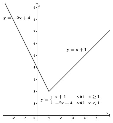 Toán 10 bài 2: Hàm số y = ax + b