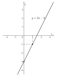 Toán 10 bài 2: Hàm số y = ax + b