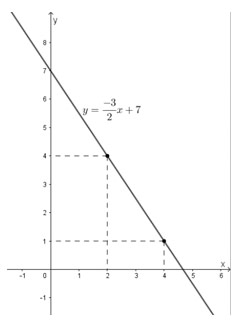 Toán 10 bài 2: Hàm số y = ax + b