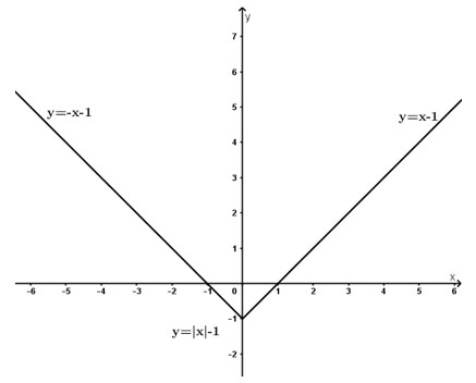 Toán 10 bài 2: Hàm số y = ax + b